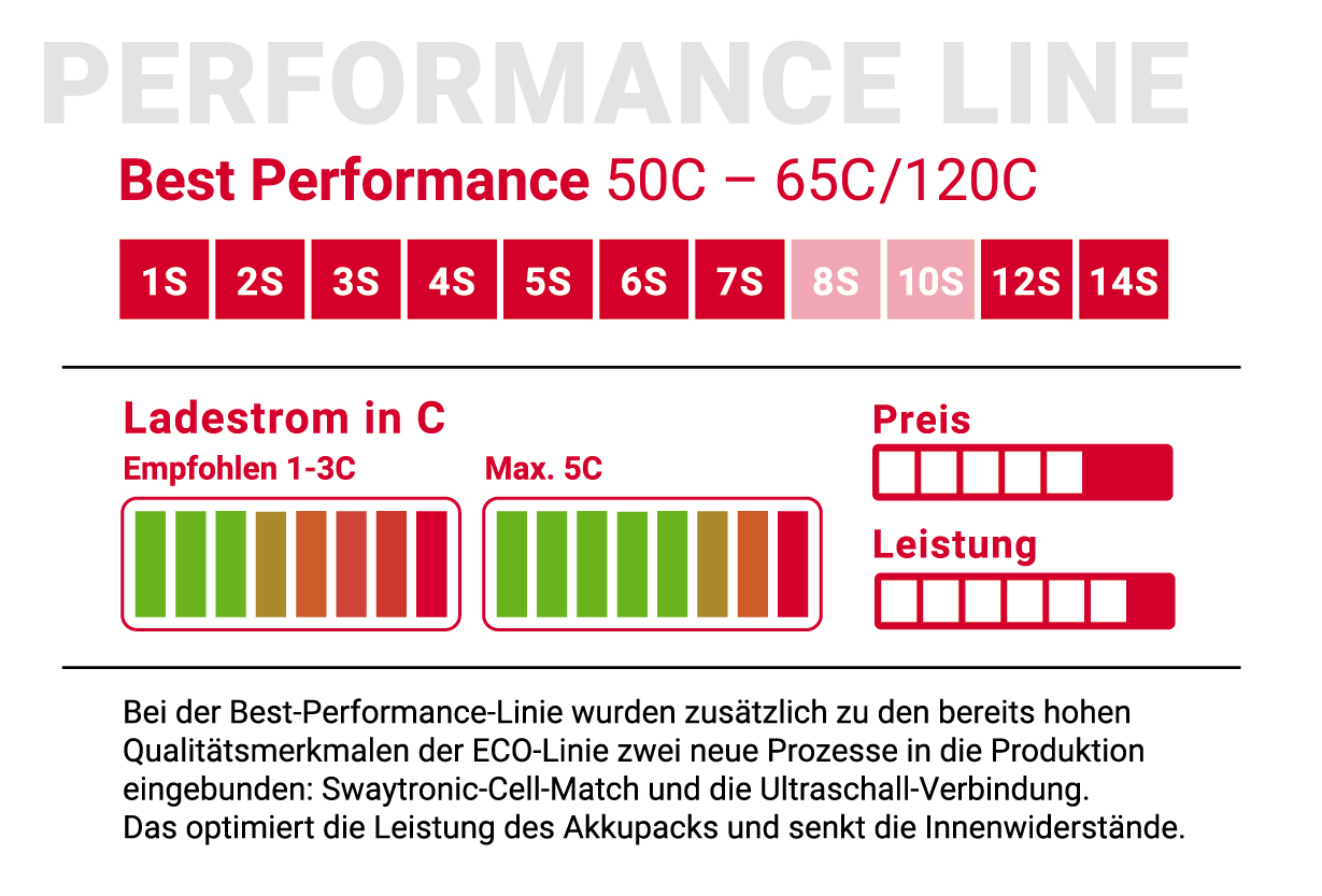 SWAYTRONIC LiPo 6S 22.2V 1900mAh 50C/100C XT60